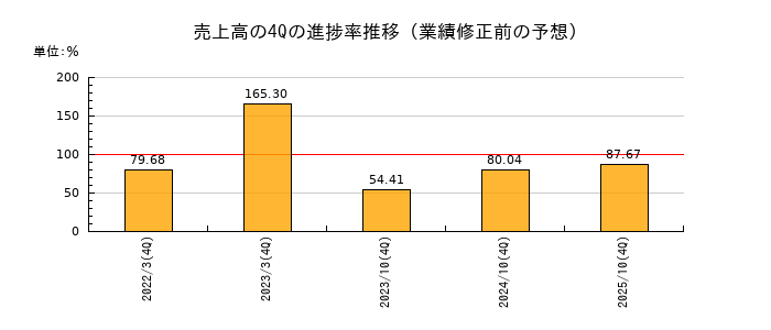 業績修正前の売上高の4Q進捗率推移