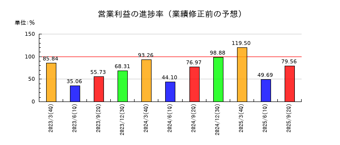 サクシードの営業利益の進捗率