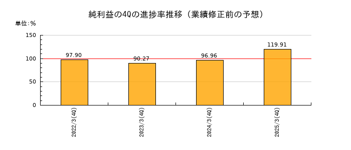 業績修正前の純利益の4Q進捗率推移