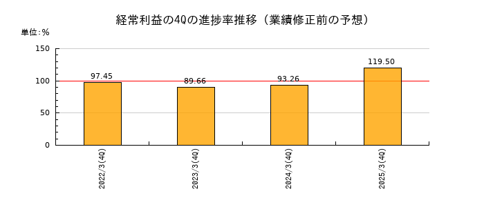 業績修正前の経常利益の4Q進捗率推移