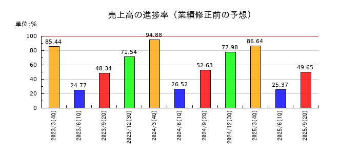 サクシードの売上高の進捗率