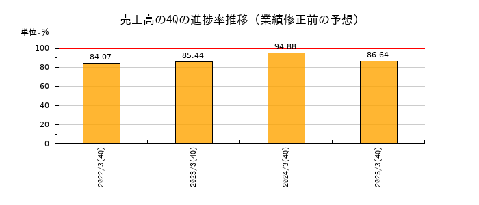 業績修正前の売上高の4Q進捗率推移