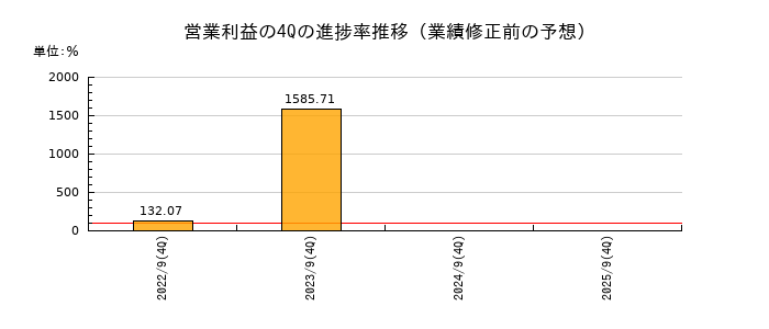 業績修正前の営業利益の4Q進捗率推移
