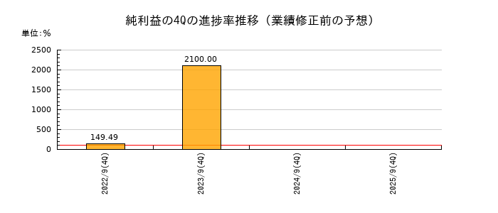 業績修正前の純利益の4Q進捗率推移