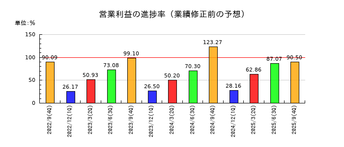タカヨシホールディングスの営業利益の進捗率