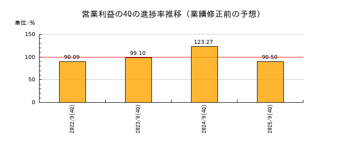 業績修正前の営業利益の4Q進捗率推移