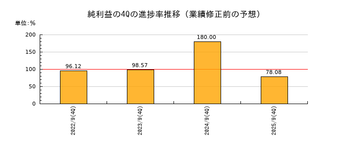 業績修正前の純利益の4Q進捗率推移