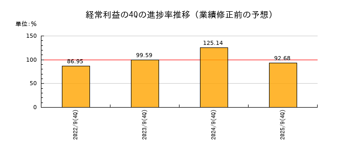 業績修正前の経常利益の4Q進捗率推移