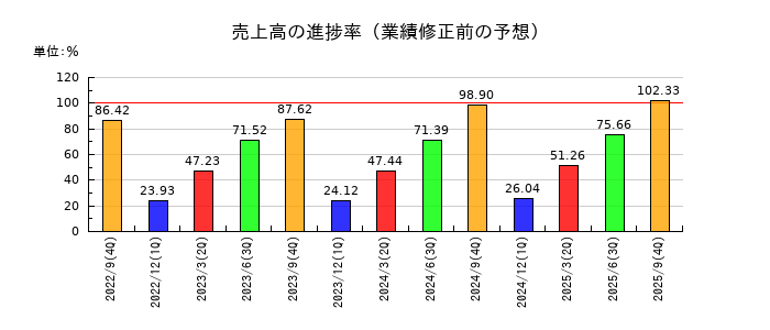 タカヨシホールディングスの売上高の進捗率