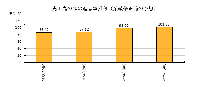業績修正前の売上高の4Q進捗率推移