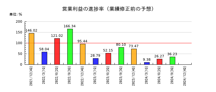 西本Ｗｉｓｍｅｔｔａｃホールディングスの営業利益の進捗率