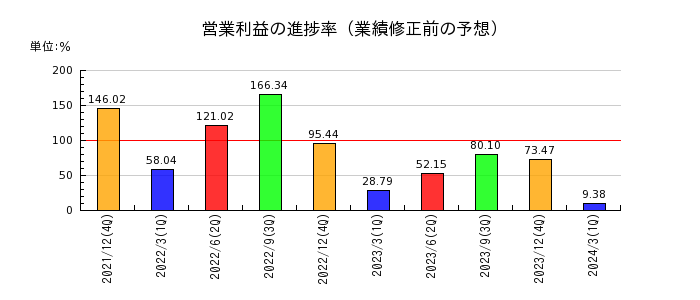 西本Ｗｉｓｍｅｔｔａｃホールディングスの営業利益の進捗率