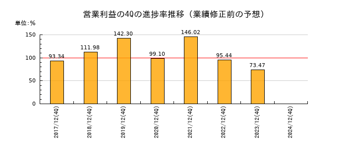 業績修正前の営業利益の4Q進捗率推移