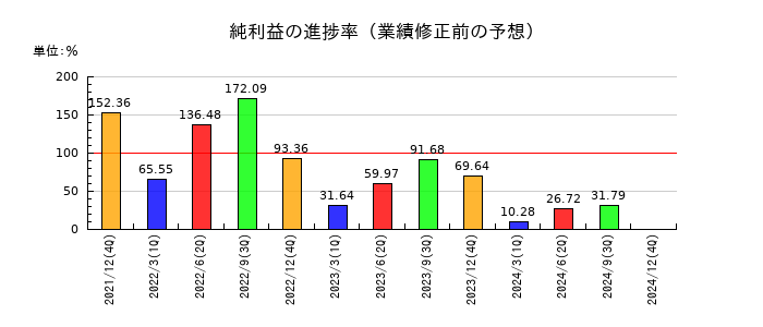 西本Ｗｉｓｍｅｔｔａｃホールディングスの純利益の進捗率