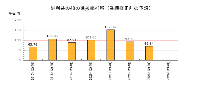 業績修正前の純利益の4Q進捗率推移