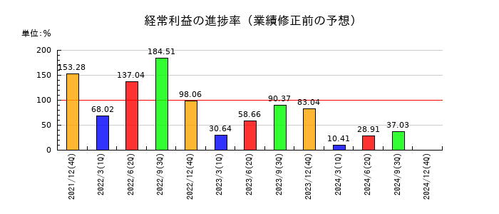西本Ｗｉｓｍｅｔｔａｃホールディングスの経常利益の進捗率