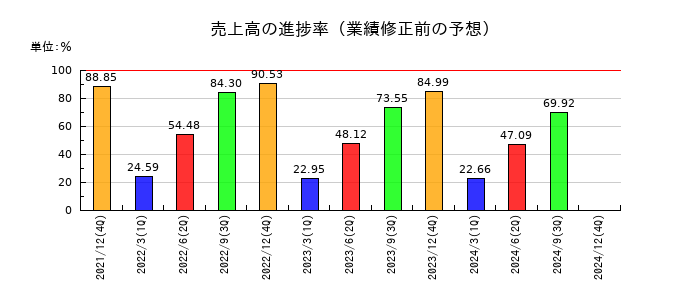 西本Ｗｉｓｍｅｔｔａｃホールディングスの売上高の進捗率