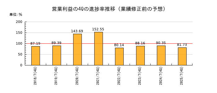 業績修正前の営業利益の4Q進捗率推移