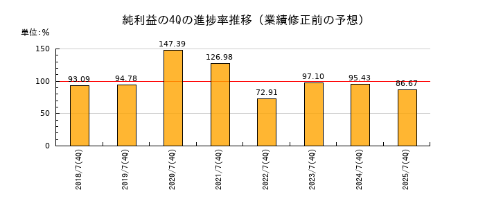 業績修正前の純利益の4Q進捗率推移