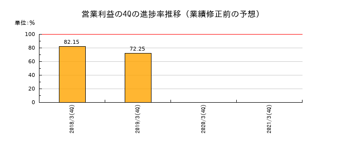 業績修正前の営業利益の4Q進捗率推移