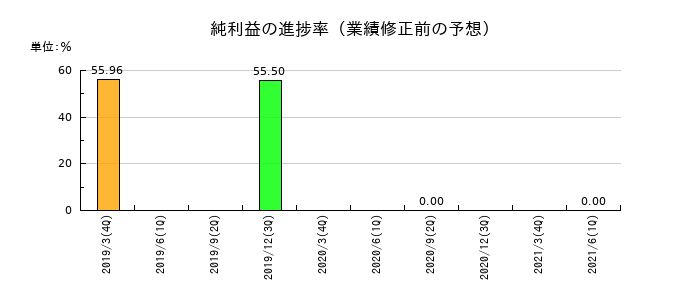 一家ダイニングプロジェクトの純利益の進捗率