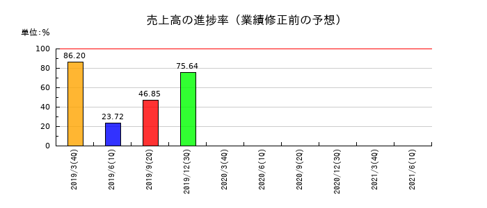 一家ダイニングプロジェクトの売上高の進捗率