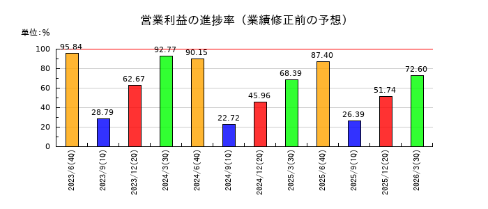Genky DrugStores(ドラッグストア ゲンキ―)の営業利益の進捗率