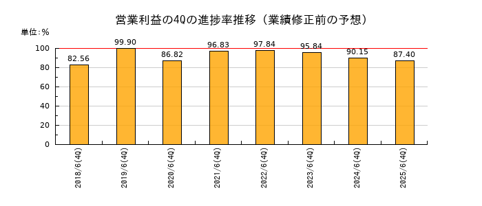 業績修正前の営業利益の4Q進捗率推移