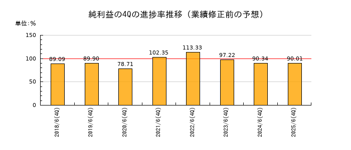 業績修正前の純利益の4Q進捗率推移