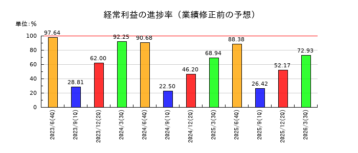 Genky DrugStores(ドラッグストア ゲンキ―)の経常利益の進捗率