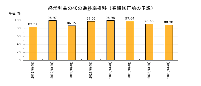 業績修正前の経常利益の4Q進捗率推移