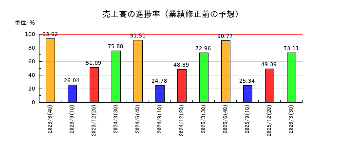 Genky DrugStores(ドラッグストア ゲンキ―)の売上高の進捗率