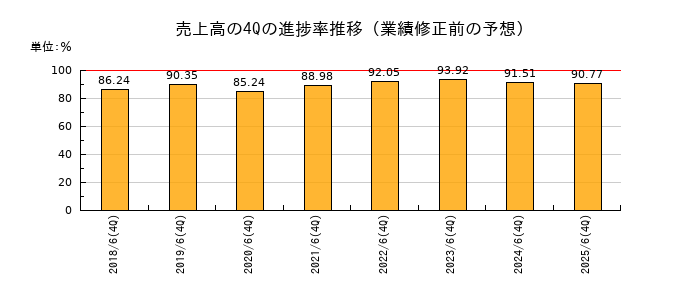 業績修正前の売上高の4Q進捗率推移
