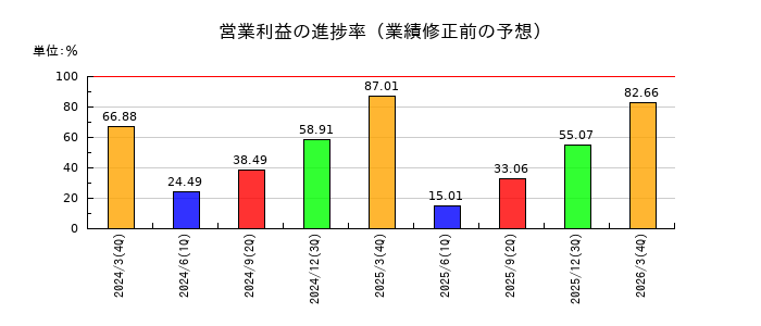 オプティマスグループの営業利益の進捗率