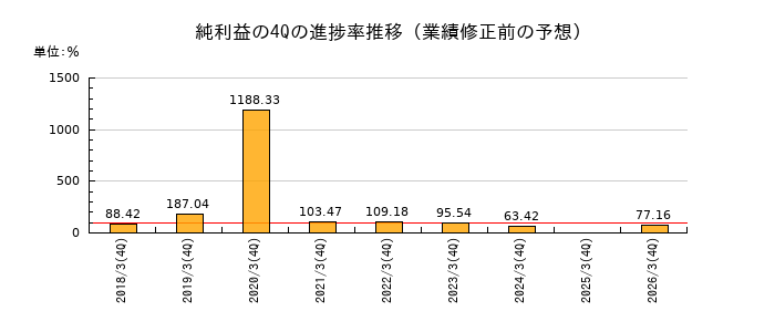 業績修正前の純利益の4Q進捗率推移