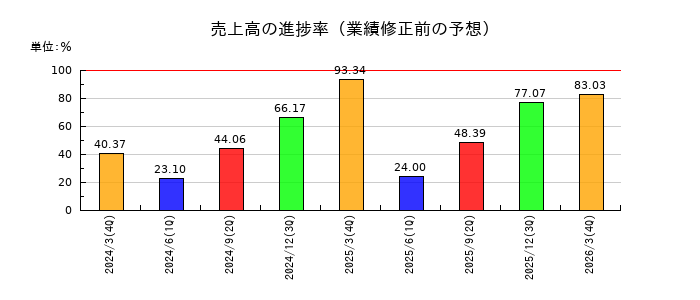 オプティマスグループの売上高の進捗率