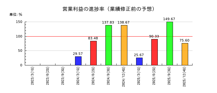 和心の営業利益の進捗率