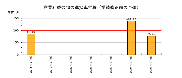業績修正前の営業利益の4Q進捗率推移