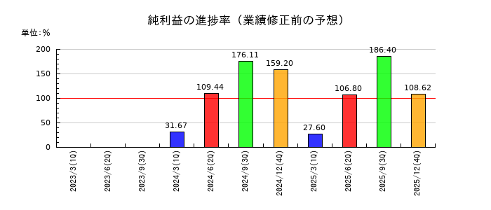 和心の純利益の進捗率