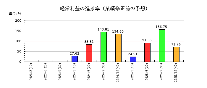 和心の経常利益の進捗率
