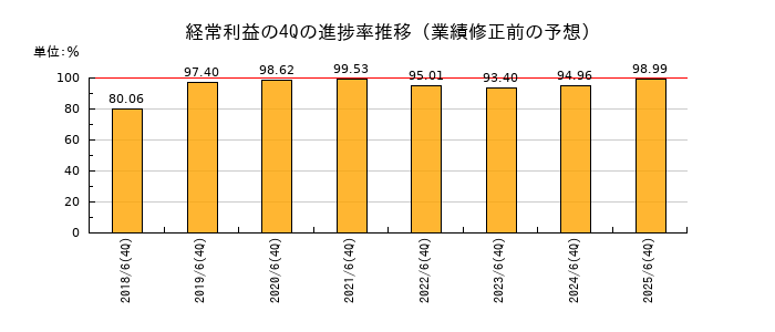 業績修正前の経常利益の4Q進捗率推移