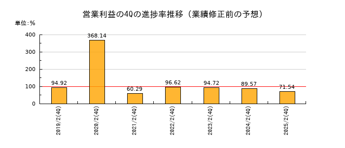 業績修正前の営業利益の4Q進捗率推移