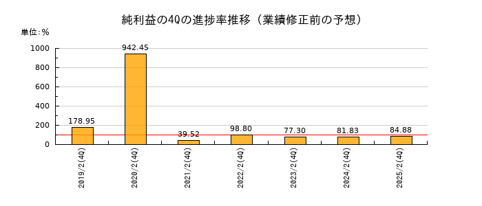業績修正前の純利益の4Q進捗率推移