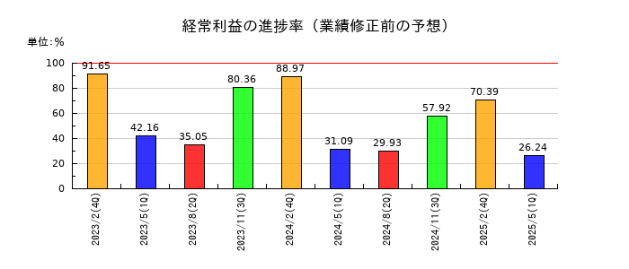 ナルミヤ・インターナショナルの経常利益の進捗率