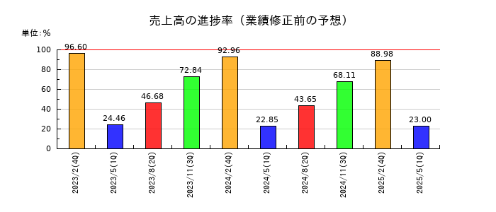 ナルミヤ・インターナショナルの売上高の進捗率