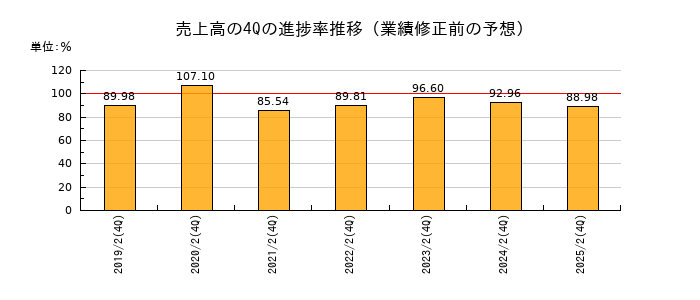 業績修正前の売上高の4Q進捗率推移