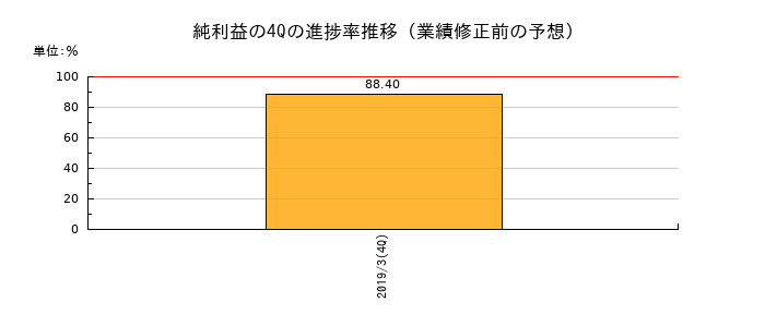 業績修正前の純利益の4Q進捗率推移