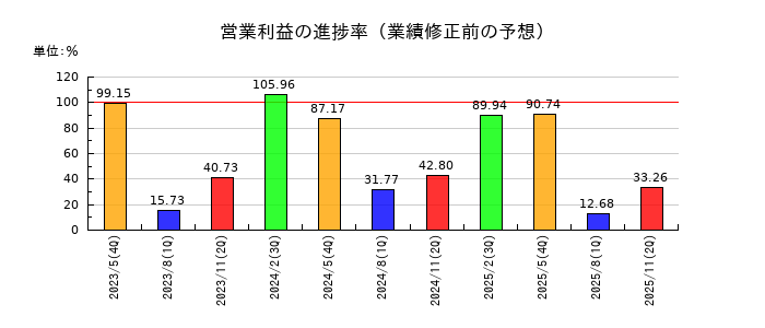 ブックオフグループホールディングスの営業利益の進捗率