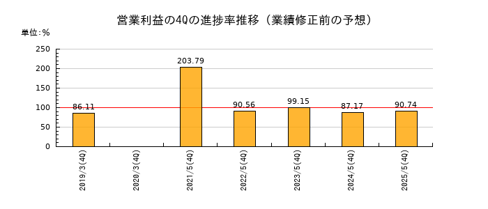 業績修正前の営業利益の4Q進捗率推移