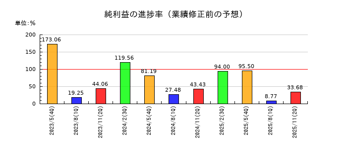 ブックオフグループホールディングスの純利益の進捗率